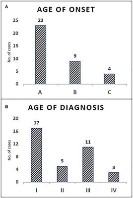 A Decade Experience on Severe Combined Immunodeficiency Phenotype in Oman, Bridging to Newborn Screening